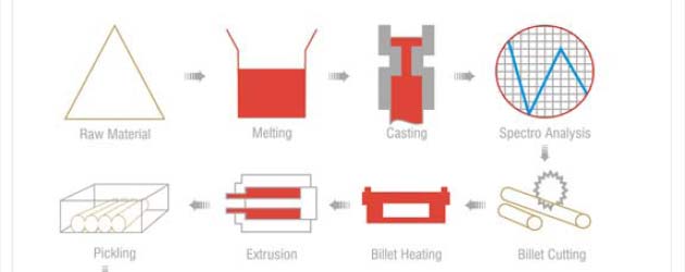 Manufacturing Process