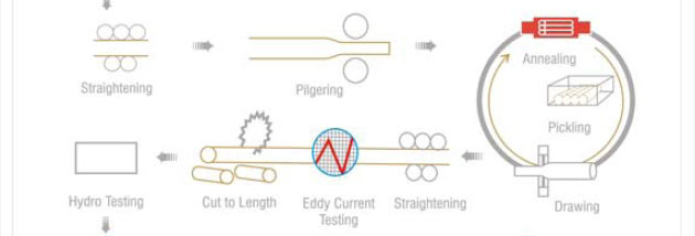 Manufacturing Process