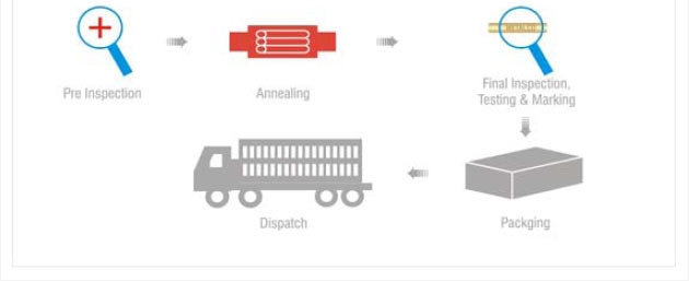 Manufacturing Process